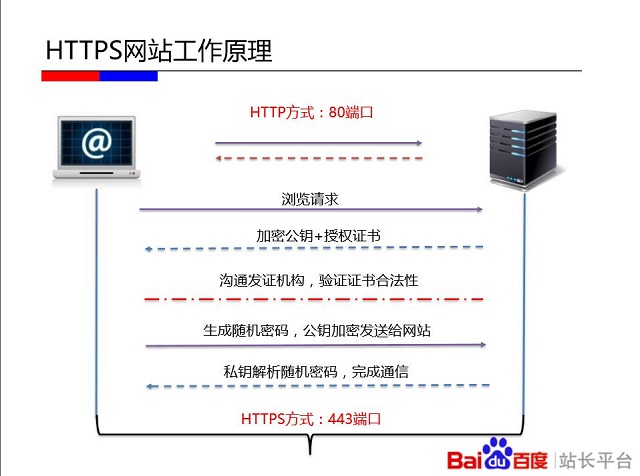 HTTPS安全原理解析